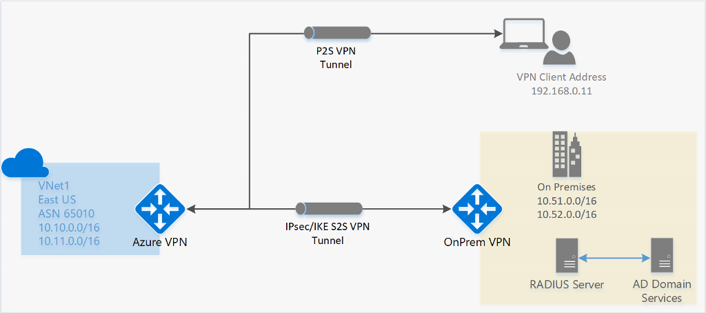 Site-to-site vs point-to-site VPN