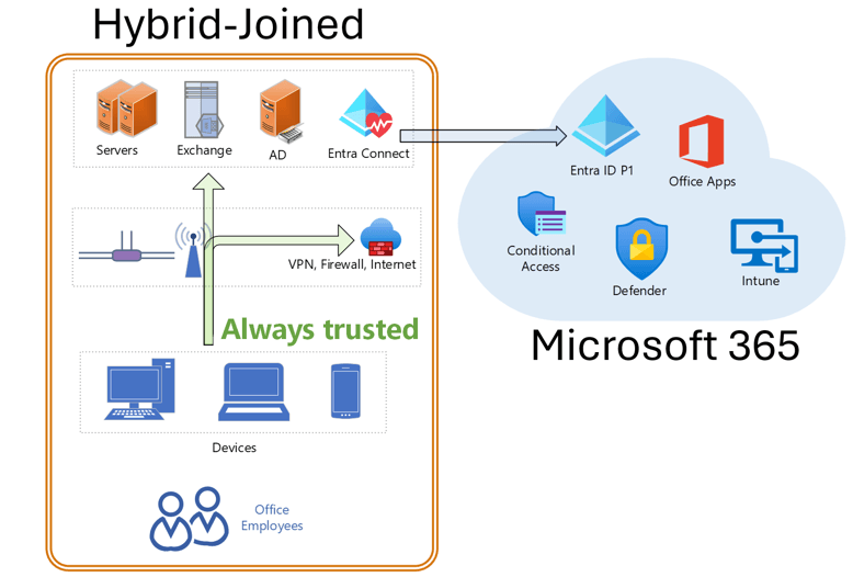 Hybride Umgebung und Synchronisierung von Active Directory zu Entra ID