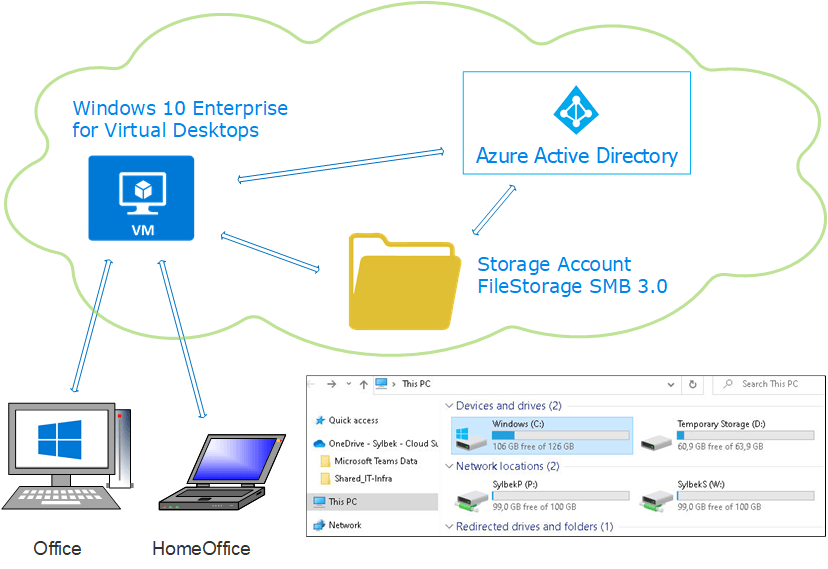 Azure Storage und Windows Dateifreigabe