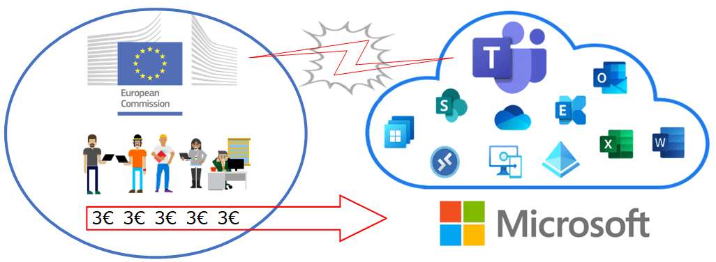 Sichere m365/o365 E1/E3/E5 Pläne mit Teams