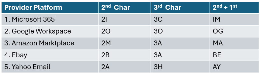 Erstellung sicherer Passwörter – Liste der Anbieter