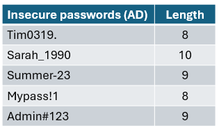 Schwaches Passwort, das in Ihrem AD gültig sein könnte