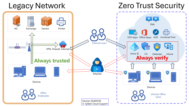 Traditionelles Netzwerk vs. reine Cloud-Lösung, fast Zero Trust by design