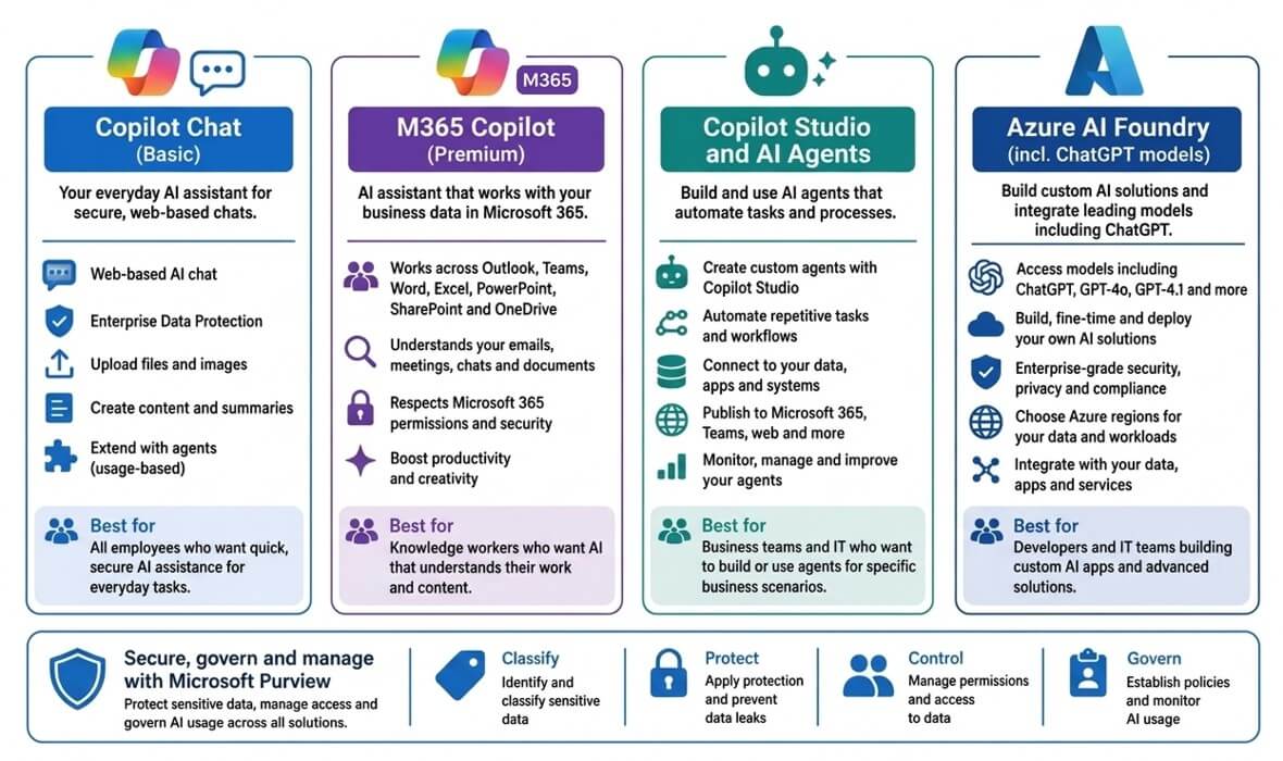 M365 Copilot Cowork, Studio AI Agents, Azure AI