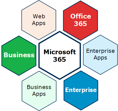 Office 365 vs Businesss vs Enterprise Pläne Vergleich