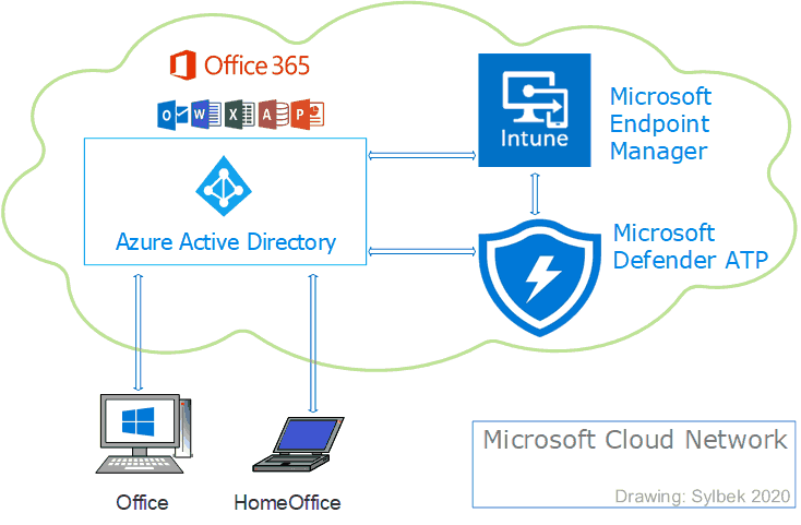 Microsoft Azure AD, Intune und Defender