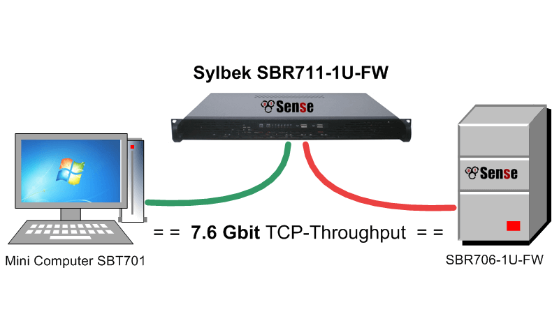 pfSense-Durchsatztest mit 10Gbit