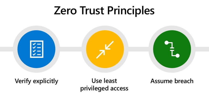 Zero Trust: Explizite Überprüfung, Zugriff nach dem Prinzip der geringsten Berechtigungen, Annahme eines Sicherheitsverstoßes