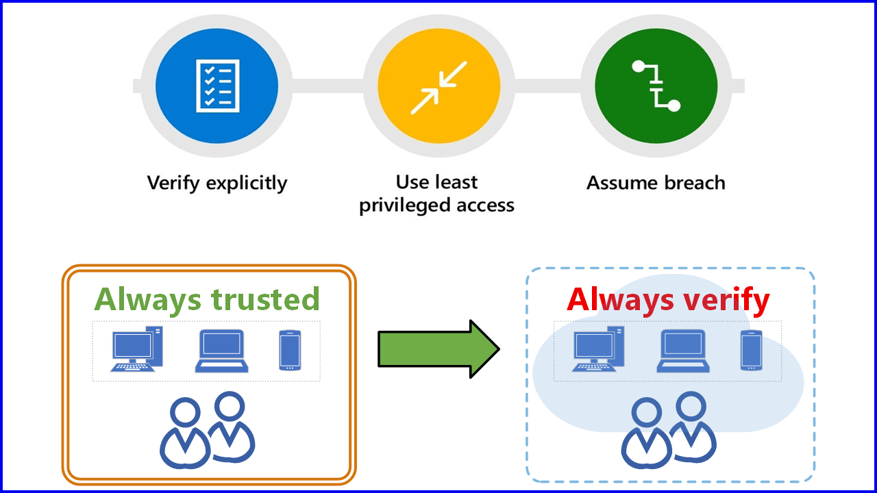 Zero Trust Overview and Preparation in M365